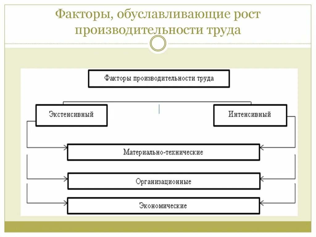 Материально технические факторы. Рост производительности труда обуславливает. материально технические факторы производительности труда. факторы влияющие на рост производительности труда:. факторы влияющие на производительность труда картинки.