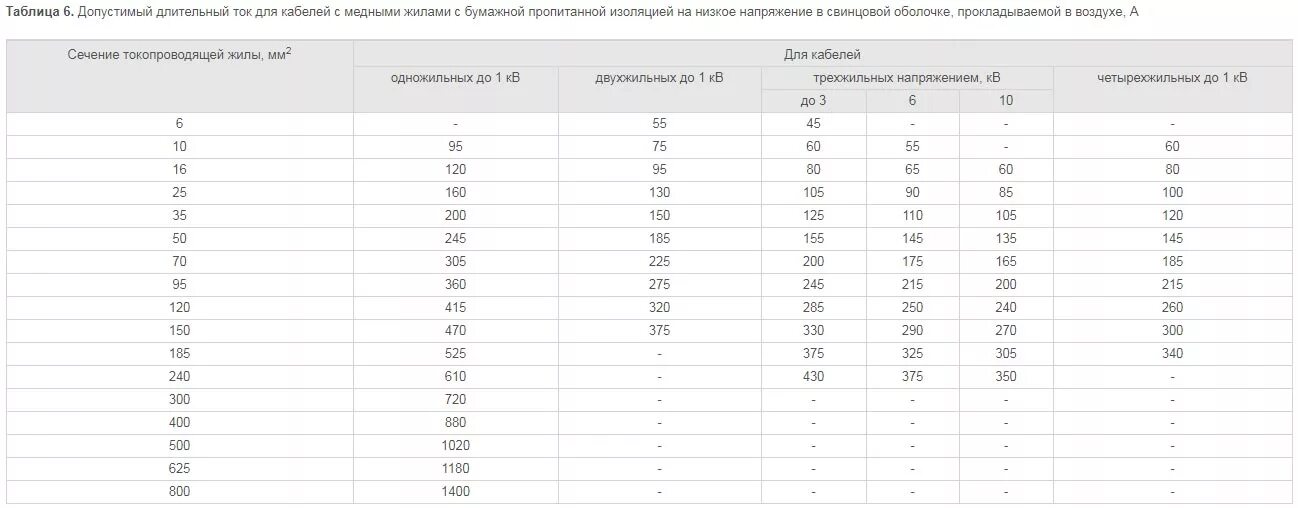 240 мм ток. Длительно допустимый ток для алюминиевых проводов. Допустимый длительный ток для медных проводов. Допустимый длительный ток для кабелей с медными. Допустимый ток для медных кабелей многожильных.