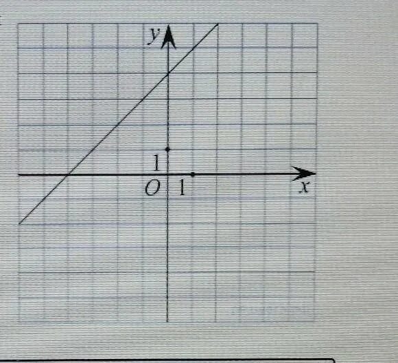 На рисунке изображен график линейной функции 8. На рисунке изображен график линейной функции. На рисунке изображен график функции линейной функции. График линейной функции напишите формулу. На рисунке изображён график линейной функции напишите.