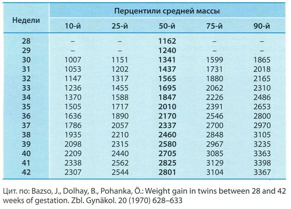 34 недели норма веса