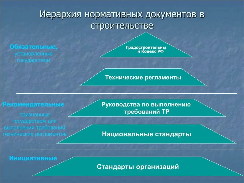 Структура законодательных актов. Иерархия документов в строительстве. Иерархия регламентирующих документов. Иерархия нормативной документации в строительстве. Иерархия технических нормативных документов.