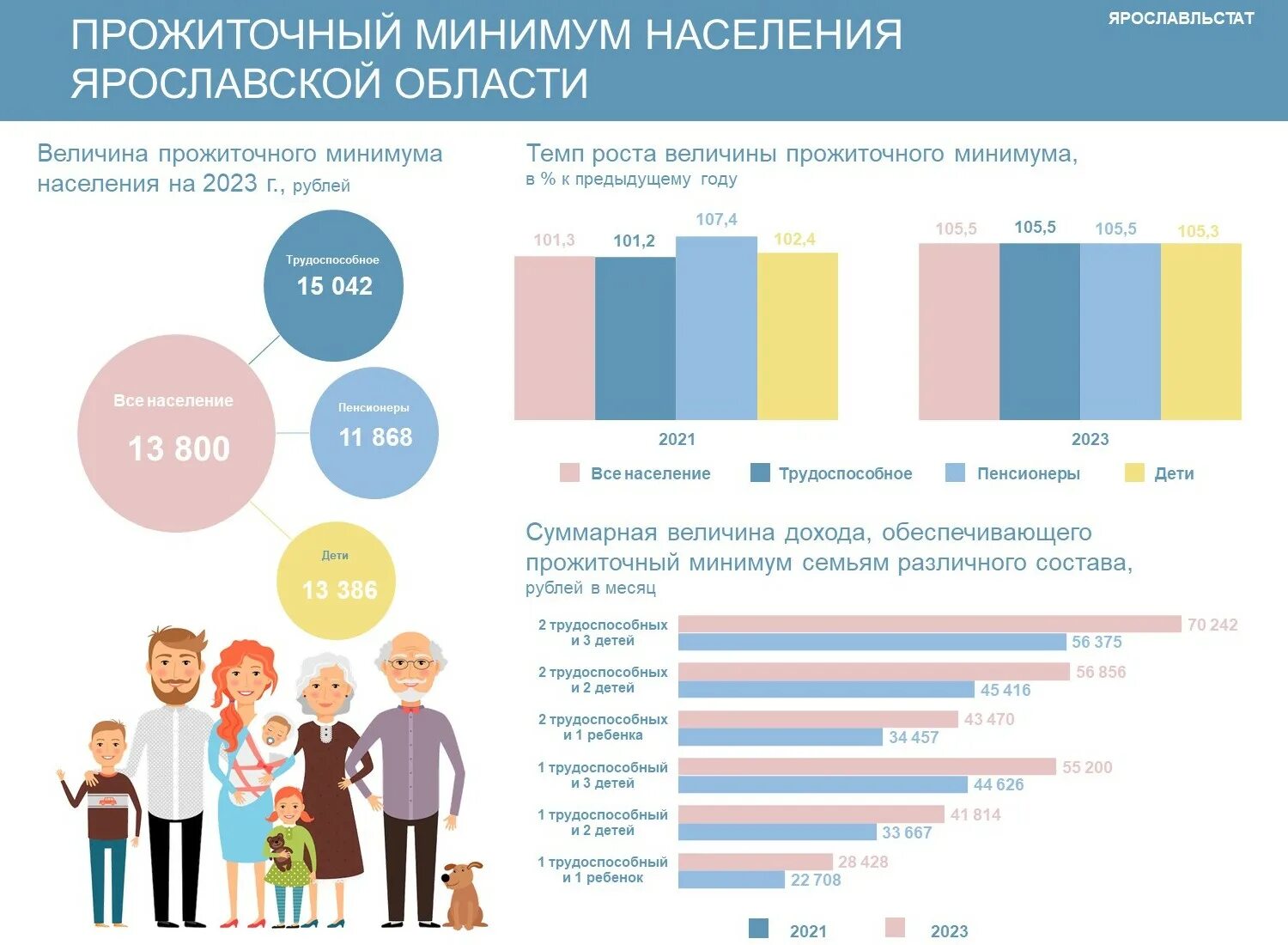 Федеральный прожиточный минимум на 2024 год. Прожиточный минимум населения. Прожиточный минимум в 2023 году в России. Прожиточный минимум на ребенка в 2023 году. Прожиточный минимум в Ярославской области на 2023.