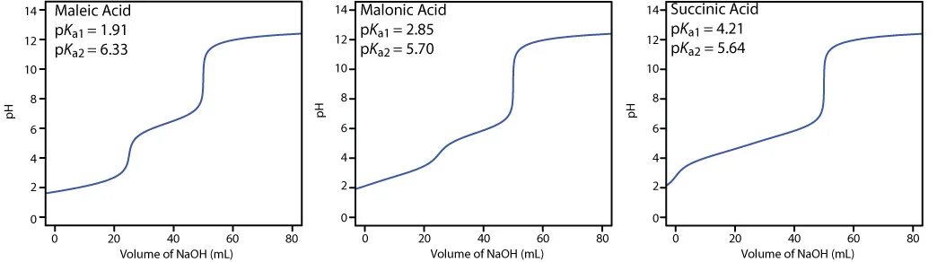 Качественная реакция на се. Кривая титрования серной кислоты. Прибор для отгонки аммиака. Титрование серной кислоты. Обратное кислотно-основное титрование.