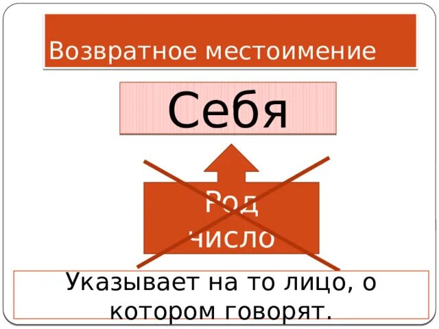 Урок возвратное местоимение себя 6 класс фгос. Нарисовать возвратное местоимение себя. Местоимение себя. Возвратные местоимения. Себя лицо местоимения.