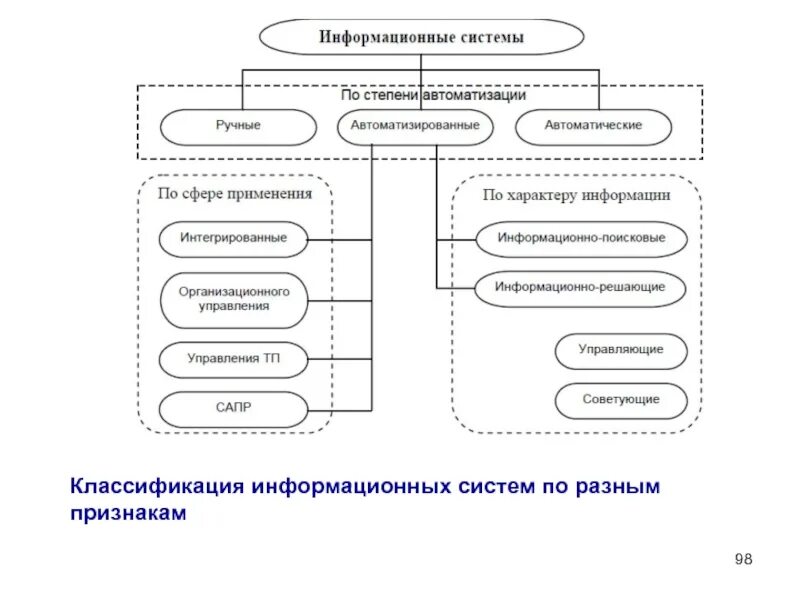 Блок схема классификация ИС. Блок схема классификация информационных систем. Классификация информации по разным признакам схема. Классификация информационных систем таблица Информатика. Категории ис