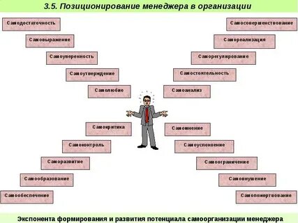 Формы самовыражения