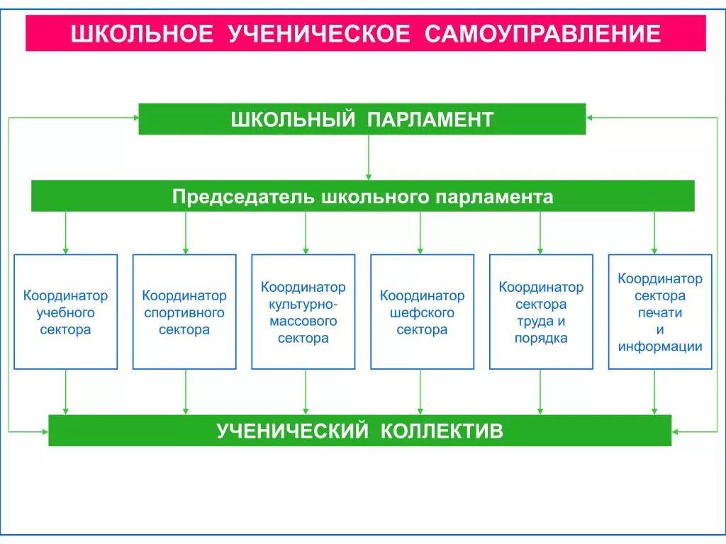 Школьное самоуправление. Ученическое самоуправление в школе. ШУС школьное ученическое самоуправление. Сектора ученического самоуправления. Ученическое самоуправление 2023