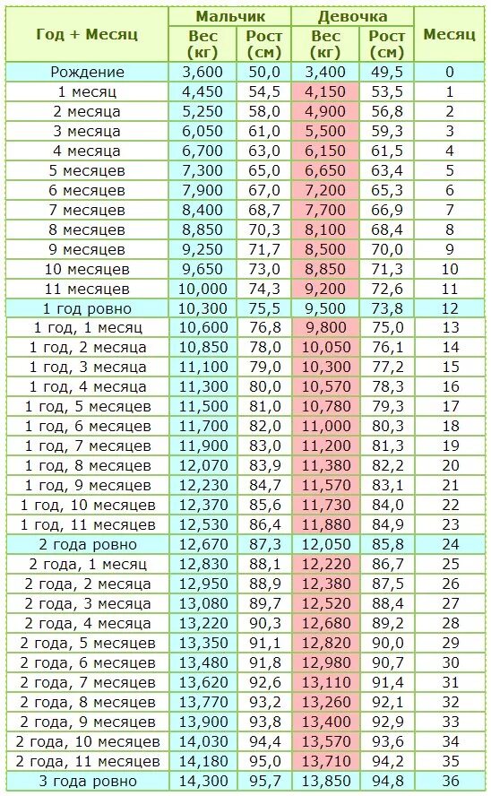 Сколько кг должен быть ребенок