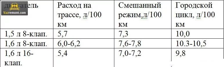 Расходы автомобилей ваз. Расход топлива ВАЗ 2114 1.6 8 клапанов. Расход топлива ВАЗ 2110 8 клапанная. Расход топлива ВАЗ 2114 1.5 8 клапанный инжектор. Расход топлива на ВАЗ 2115 1.5 на 100.