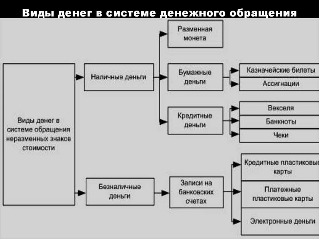 Виды денег и их особенности. Виды денег в системе денежного обращения. Виды банковских денег. Виды денег схема. Типы денег в истории и современности