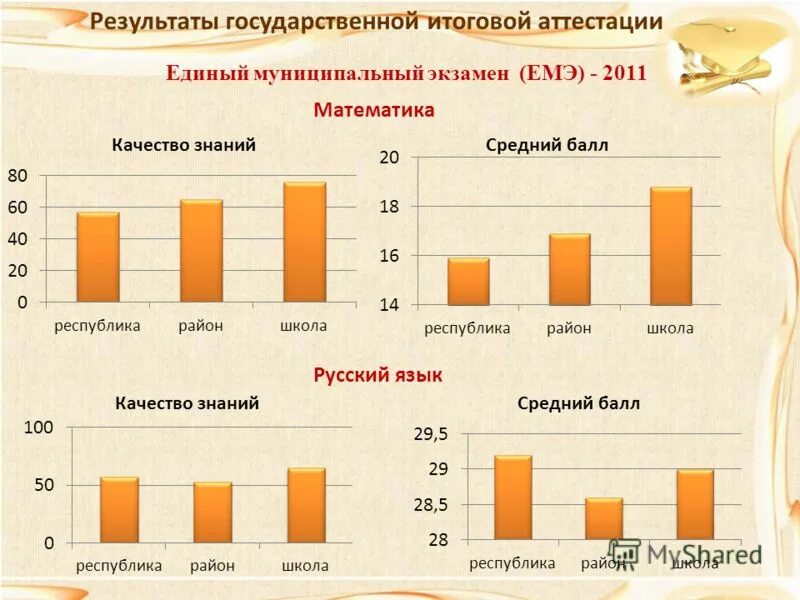 Результаты гиа 9 русскому языку