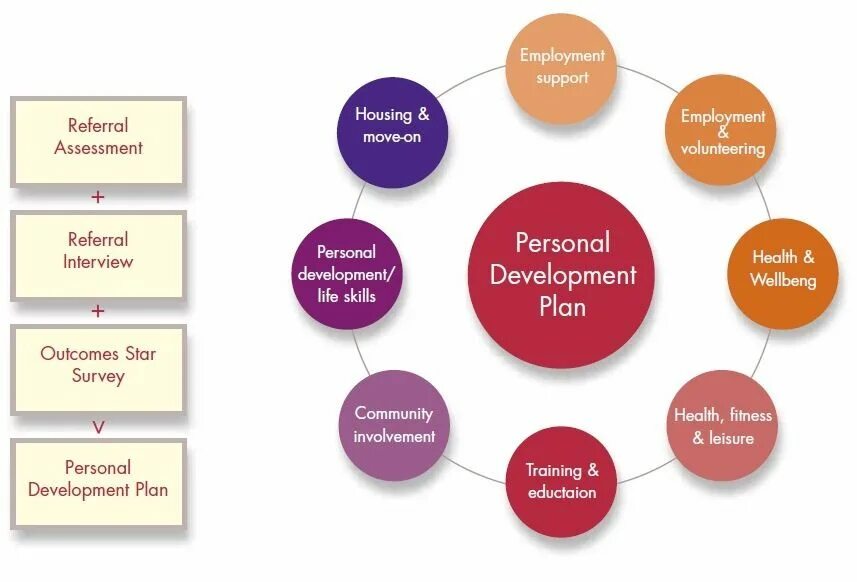 Develop person. Personal and professional Development. Personal Development Plan. Personal Development. Telephone manner презентация. The main Factors of personal Development.