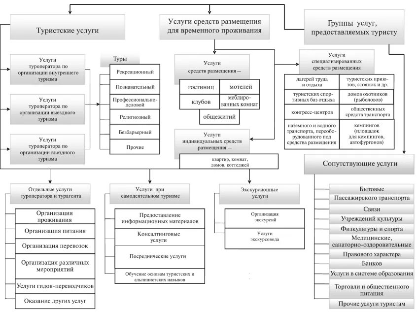 Организация безбарьерного туризма. Номенклатура продукта. Группы услуг работ. Экспертиза бизнес-плана. Классификация услуг таблица.