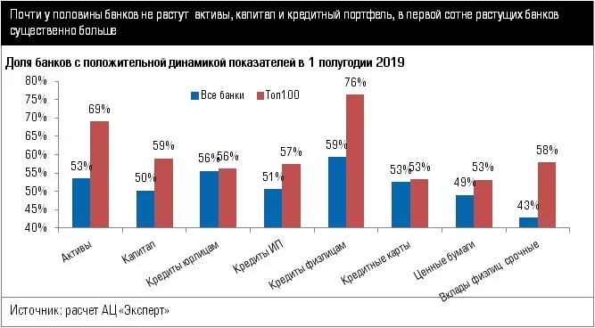 Динамика активов банковского сектора 2020 РФ. Совокупные Активы банка. Диаграмма банковской системы. Ликвидность банковского сектора. Объем активов банка