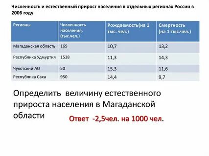 Естественный прирост класс