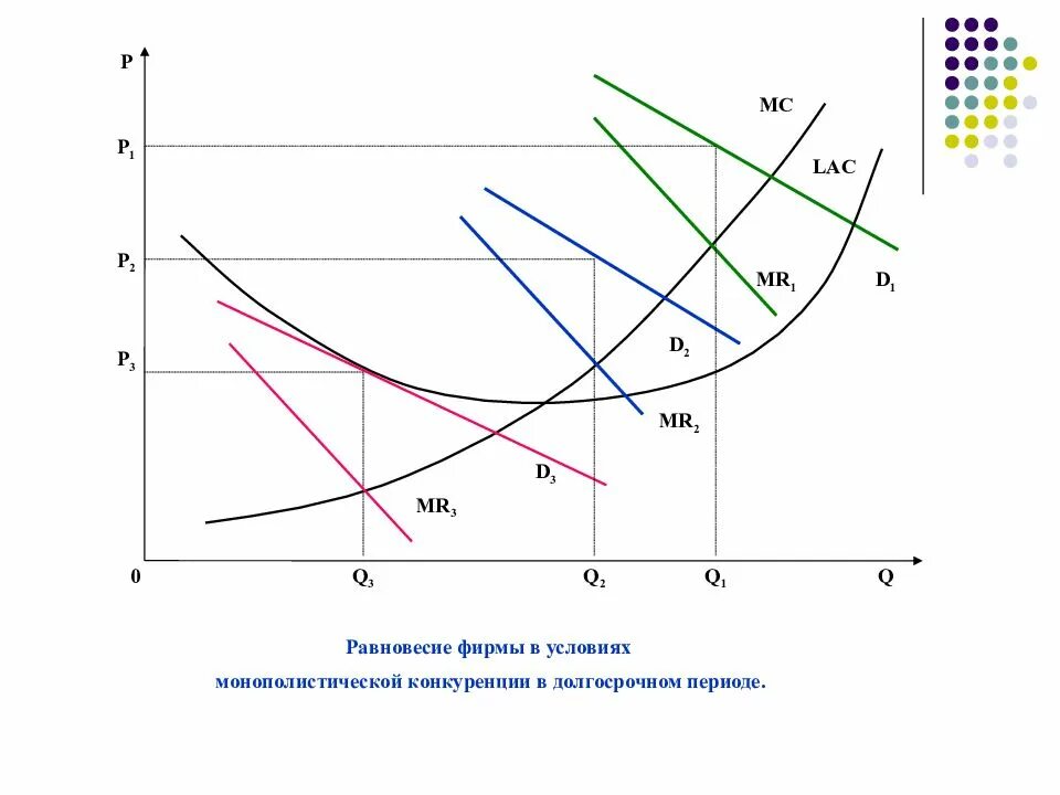 Долгосрочное равновесие монополистического конкурента. Равновесие фирмы монополистического конкурента. В долгосрочном периоде в условиях монополистической конкуренции. Равновесие фирмы в условиях монополистической конкуренции. Краткосрочное равновесие фирмы при монополистической конкуренции.