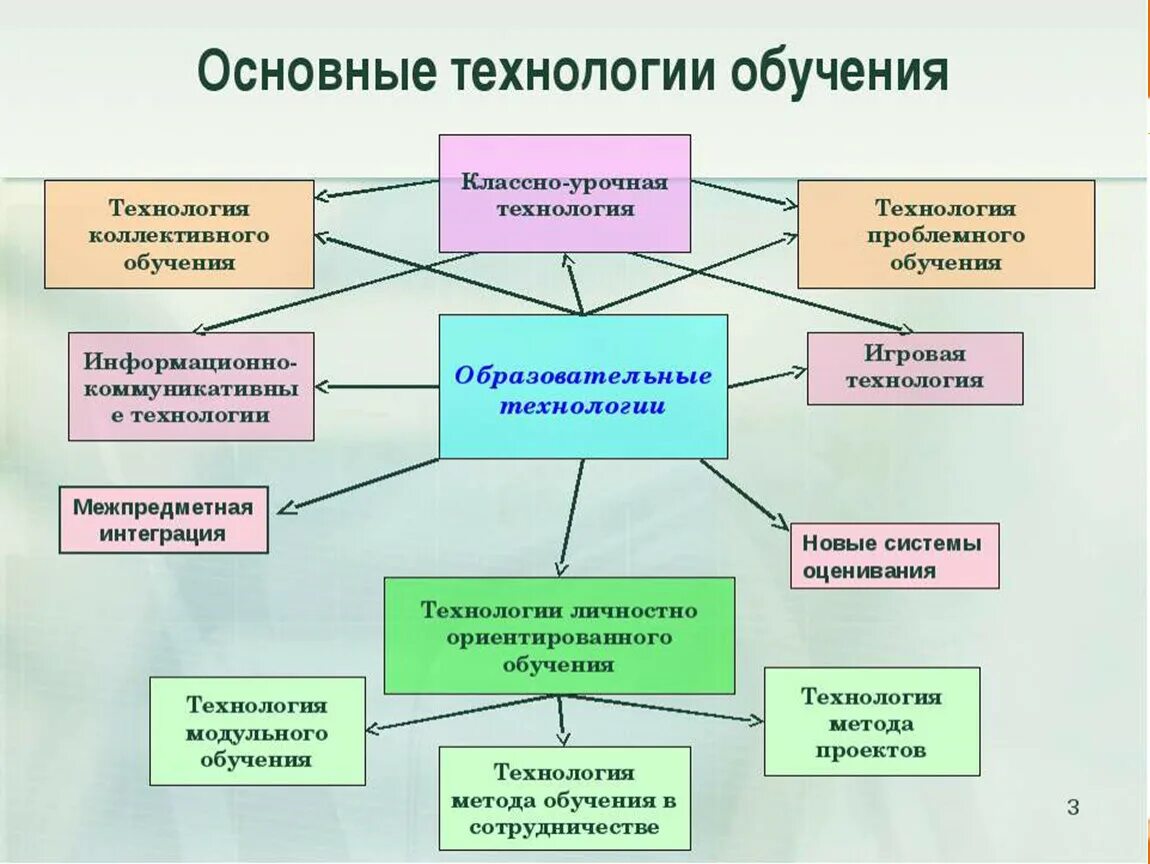 Инновационная технология в процессе обучение. Технологии обучения. Технологии обучения в педагогике. Виды технологий обучения. Современные образовательные технологии схема.