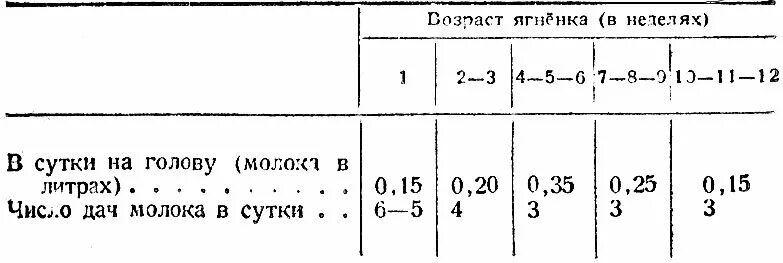 Сколько ягненок надо молока. Схемы подкормки ягнят.