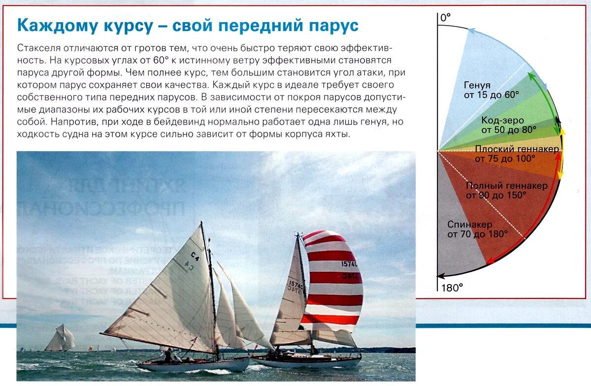 Стаксель бейдевинд. Типы парусного вооружения. Типы парусного вооружения яхт. Форма паруса.