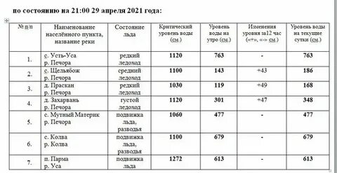 Подробный прогноз погоды усинск