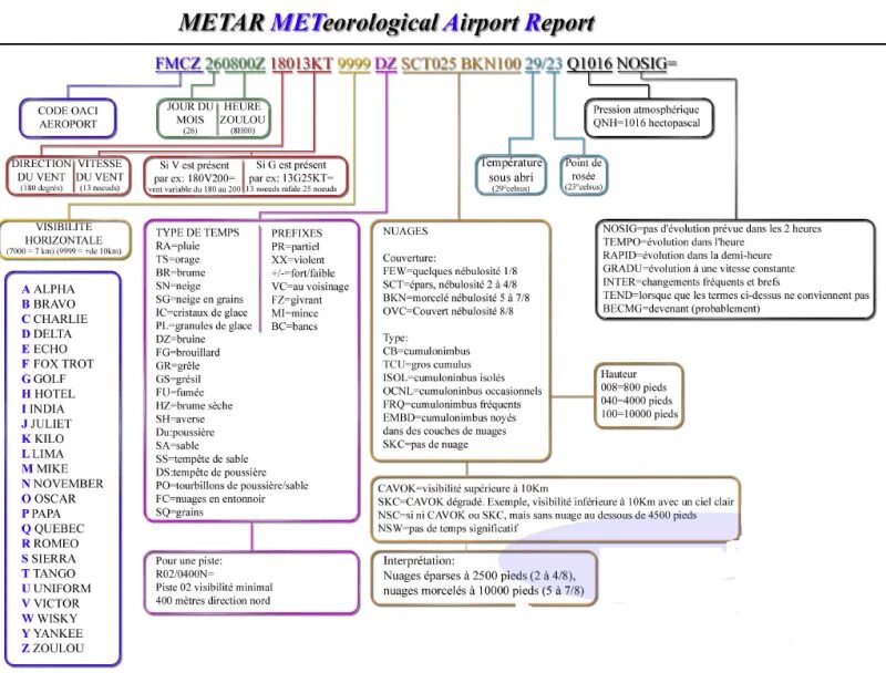 Просмотреть metar uakk. Таблица metar taf. шпаргалка metar. расшифровка метар. taf metar расшифровка.