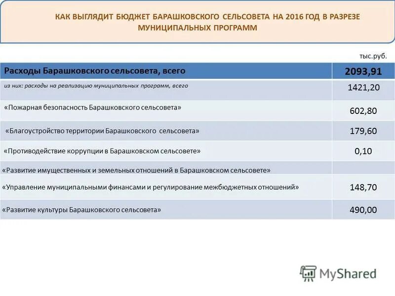 село дичня курчатовского района курской области. сколько получает глава сельсовета. муниципальные программы сельсоветов. зарплата председателя сельского поселения. администрация сколько получают.