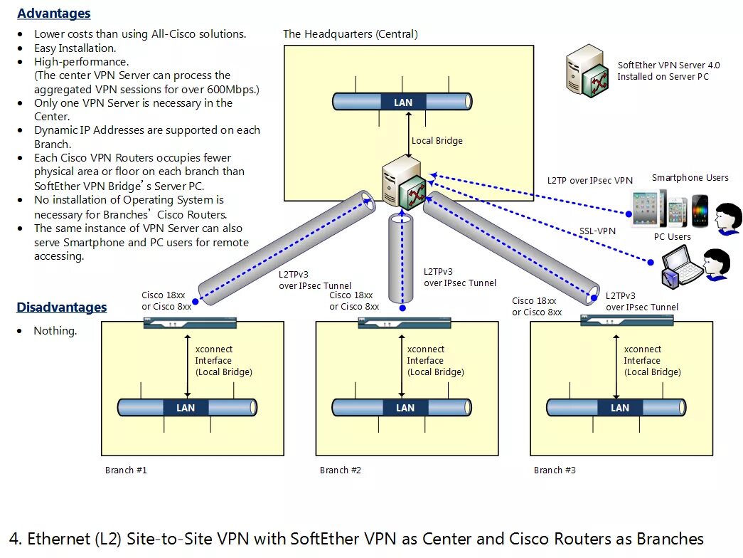 L2 l3 Cisco 2000. L2 маршрутизатор обозначение Cisco. L2 коммутатор Cisco на схеме. Роутер Cisco VPN. Ipsec server