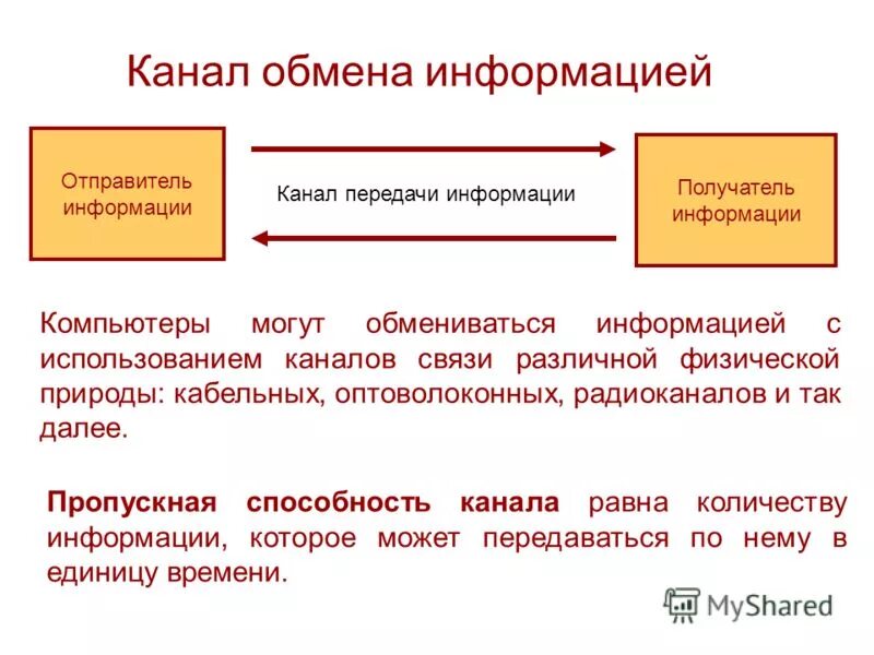 Каналы передачи информации в компьютере. Канал обмена информацией. канал обмена информацией схема. отправитель информации. отправитель информации канал связи получатель информации.
