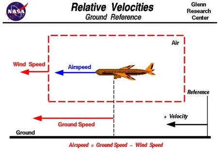 Wind speed up