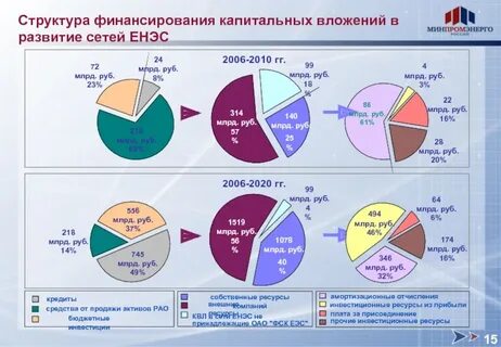 Государственное финансирование капитальных вложений