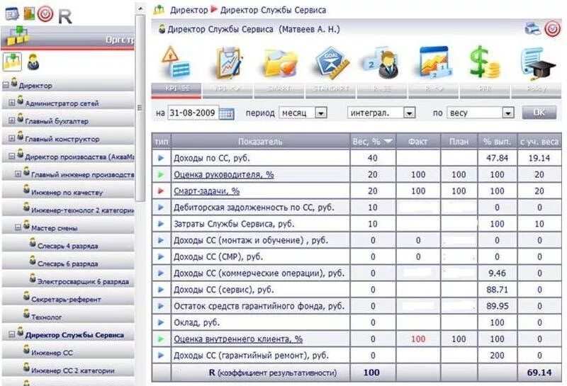 Kpi администратора. Матрица KPI сервисного инженера. КПЭ службы КПЭ. Матрица KPI для руководителя производства. KPI руководителя сервиса.