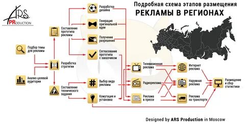 Регион разработка