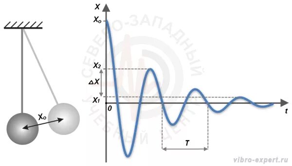 Маятник график. Маятник график. График колебаний математического маятника частота колебаний. График колебаний математического маятника. Маятник график.