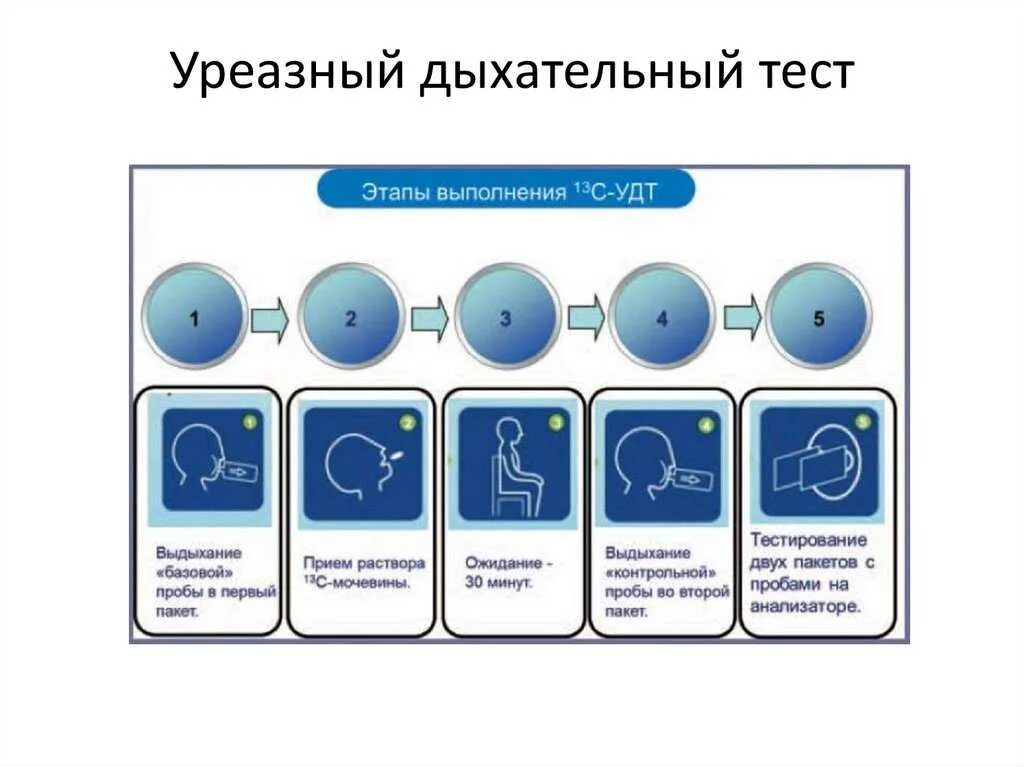 Урезанный дыхательный тест. 13с-уреазный дыхательный тест. 13с-уреазный дыхательный тест подготовка. 13с-уреазный дыхательный тест на хеликобактер пилори. Дыхательный уреазный тест с мочевиной с13.