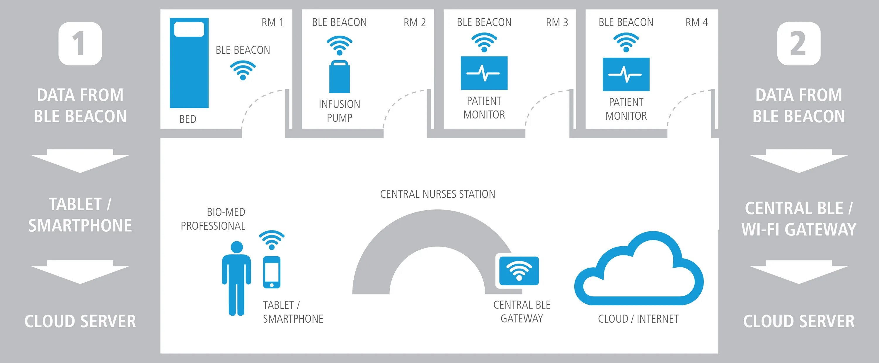 Ble gateway