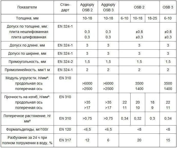 Сколько лист юсби. Осп-3 9мм характеристики. осп плита 9мм характеристики. осп размеры толщина 12 мм. осб-3 12 мм размер листа.