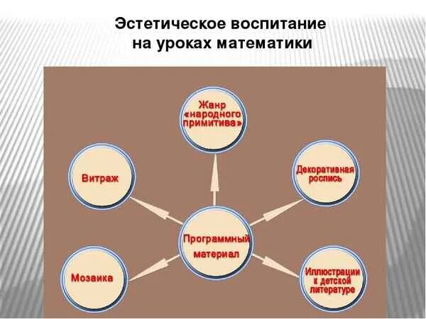 Воспитание на уроках математики