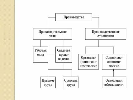 Анализ производственных отношений