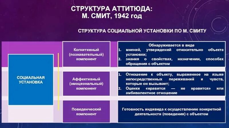 Понятие социальная установка структура социальной установки. Структура аттитюдов (социальных установок). структура социальной установки. аттитюд понятие структура функции. компоненты структуры социальной установки.
