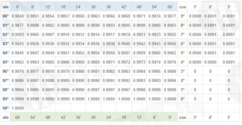 Синус 90 градусов равен таблица Брадиса. Синус 50 градусов равен таблица Брадиса. Косинус 87 градусов таблица Брадиса. Синус 80 градусов таблица Брадиса. Синус 6 5 градусов равен