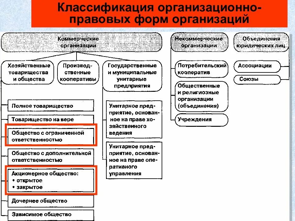 Классификатор форм. Схема классификации организационно правовых форм предприятий. схема классификация предприятий по организационно правовым формам. организационно - правовые формы (схема правовых форм). составьте схему организационно правовые формы предприятий.