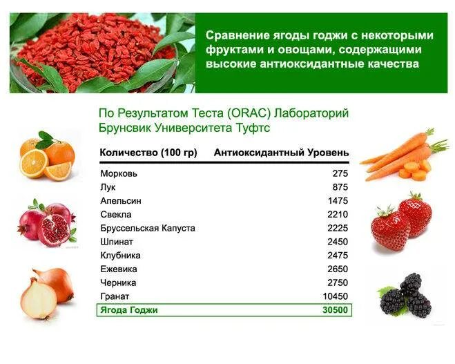 В сухих фруктах содержится. Антиоксиданты в продуктах питания таблица. Антиоксиданты фрукты и овощи таблица. Фрукты богатые антиоксидантами таблица. Продукты богатые антиоксидантами таблица питания.