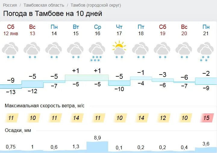 Гисметео п первомайский. Погода в Тамбове на неделю. Погода в Тамбовской области. Погода в Тамбове. Погода в Тамбовской области на неделю.