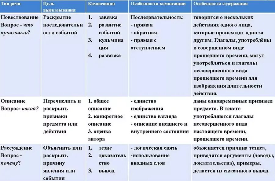 Что такое тип речи в русском. Функционально-Смысловые типы речи повествование. Характеристики типов речи повествование описание рассуждение. Типы текстов: описание, повествование, рассуждение, их особенности.. Функциональные типы речи описание.