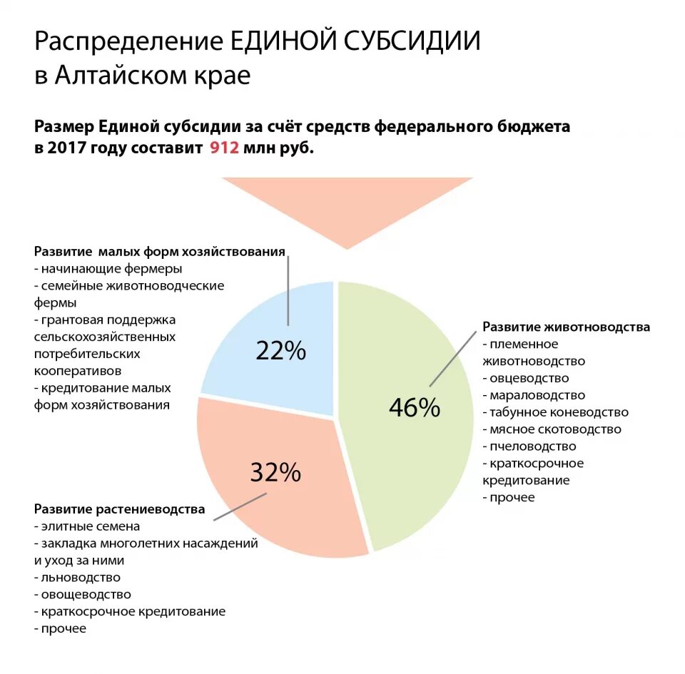 Субсидия алтайский край. Распределение субсидий. субсидии инфографика. супсидирование в алтайском край. дотация инфографика.