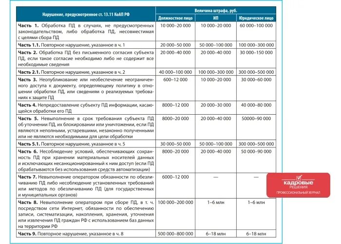 Административные наказания установленные коап рф. 13.11 КОАП РФ таблица. Какой штраф по статье 28.1. 11.4 КОАП. Штраф административное правонарушение статья 28.2 сумма какая.