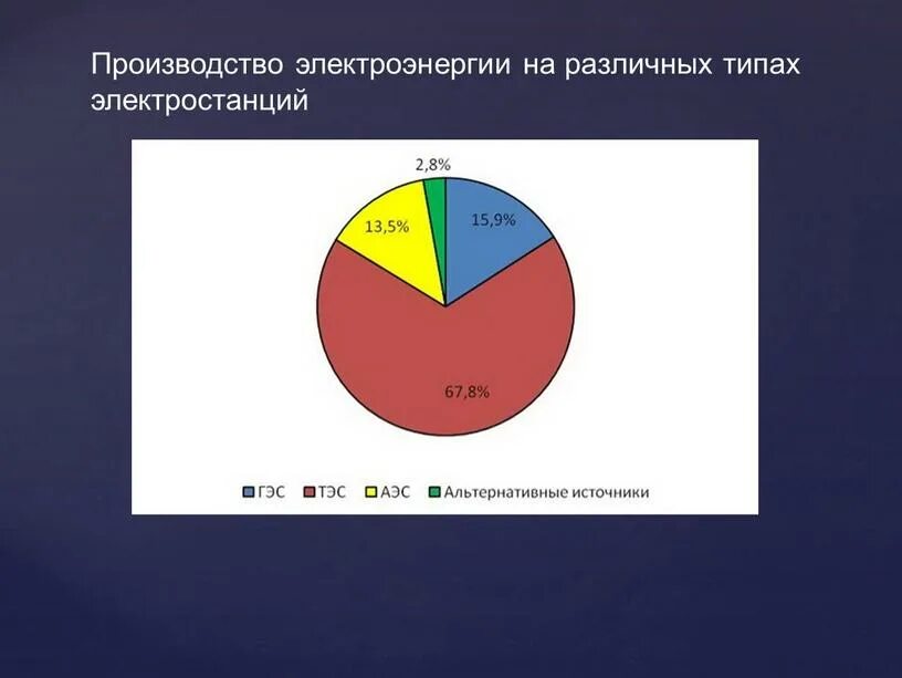 На диаграмме показано электроэнергии в 10 странах. Диаграмма выработки энергии. Производство электроэнергии.