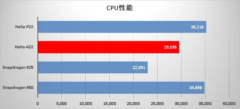 Mediatek helio a22 vs. Процессор mediatek helio а22. helio a22 antutu. mediatek helio a22. mediatek mt6761 helio a22.