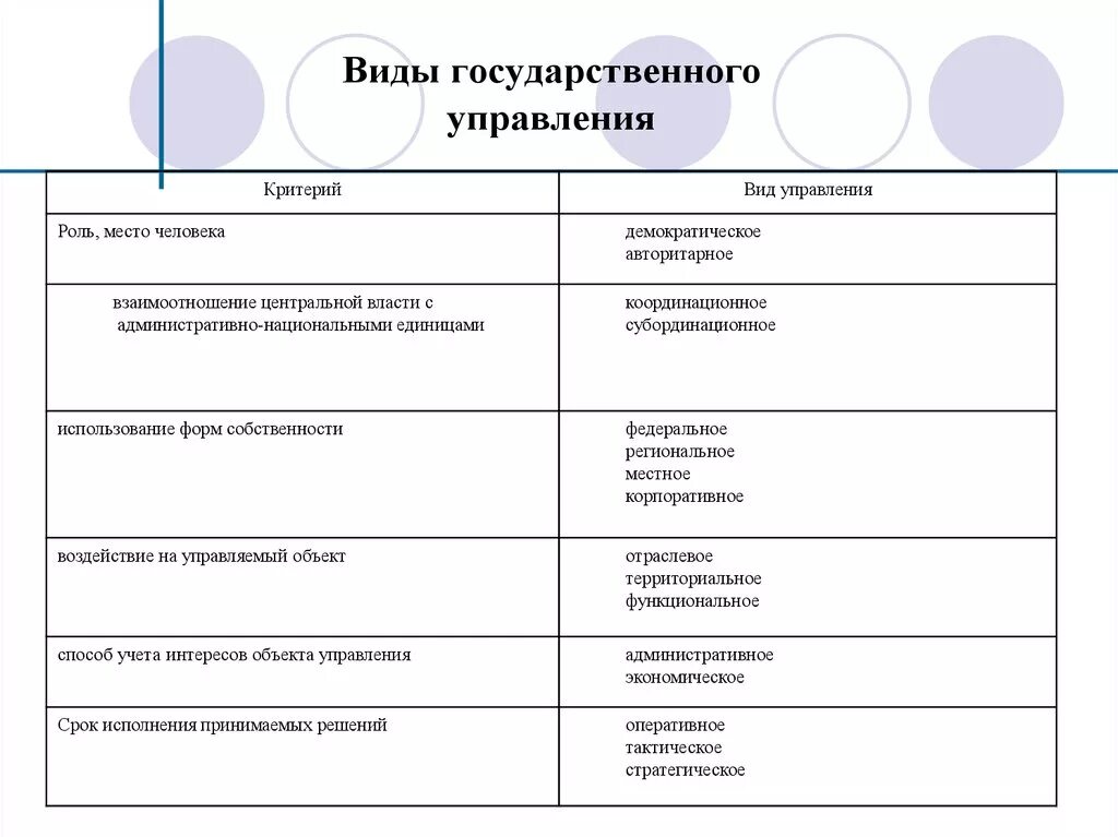 Тип и форма управления. Виды государственного управления. Виды гос управления. Виды управления госудраств. Формы государственного управления обществом