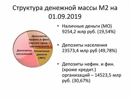Состав денежной массы характеризуют денежные